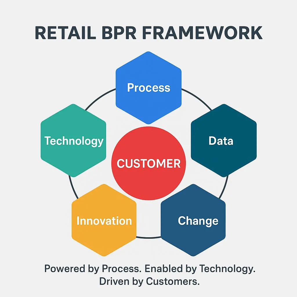 Retail BPR Framework