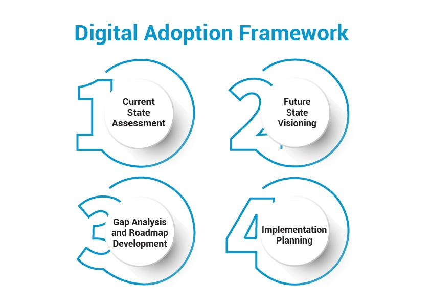 Digital Adoption Framework