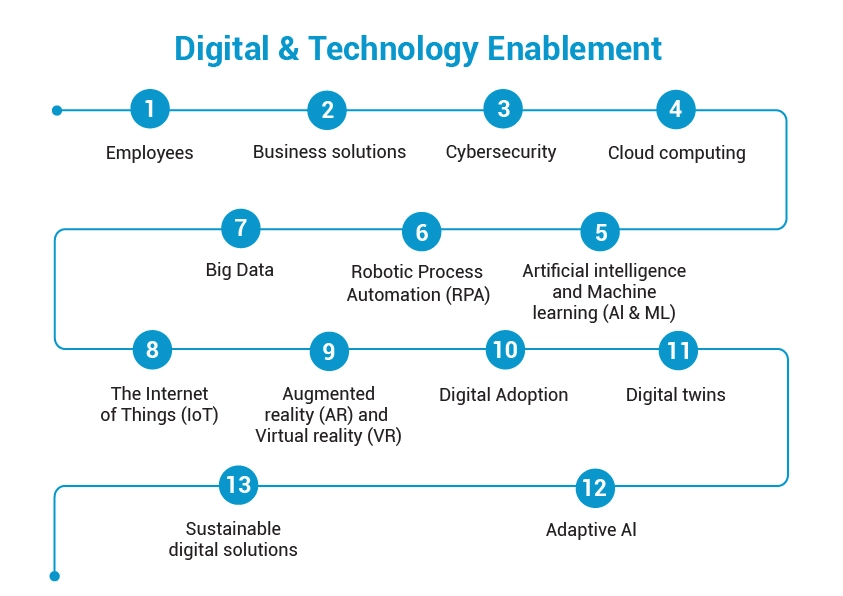 Digital & Technology Enablement stages