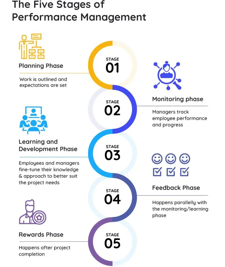 Five stages of performance management