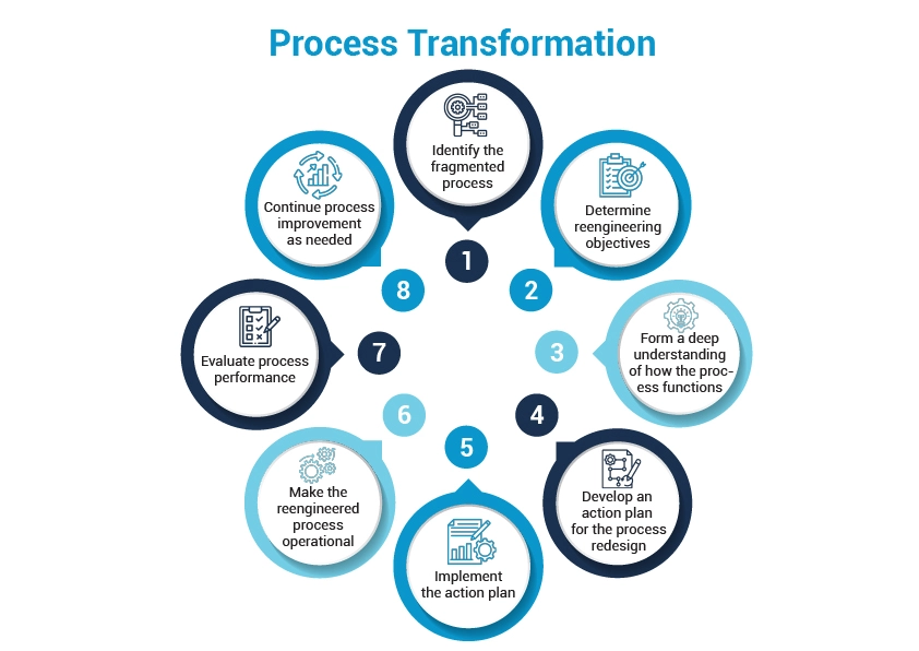 Process Transformation services and solutions frmo KVM Consulting