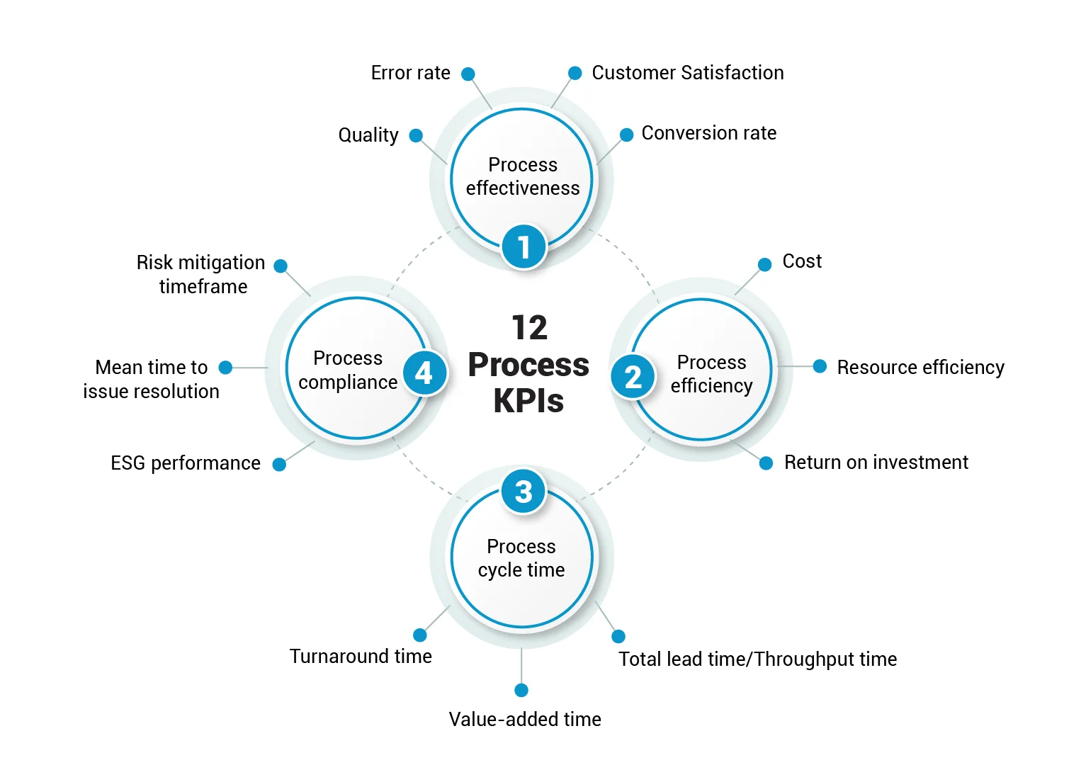process KPIs when businesses approach KVM for BPR services