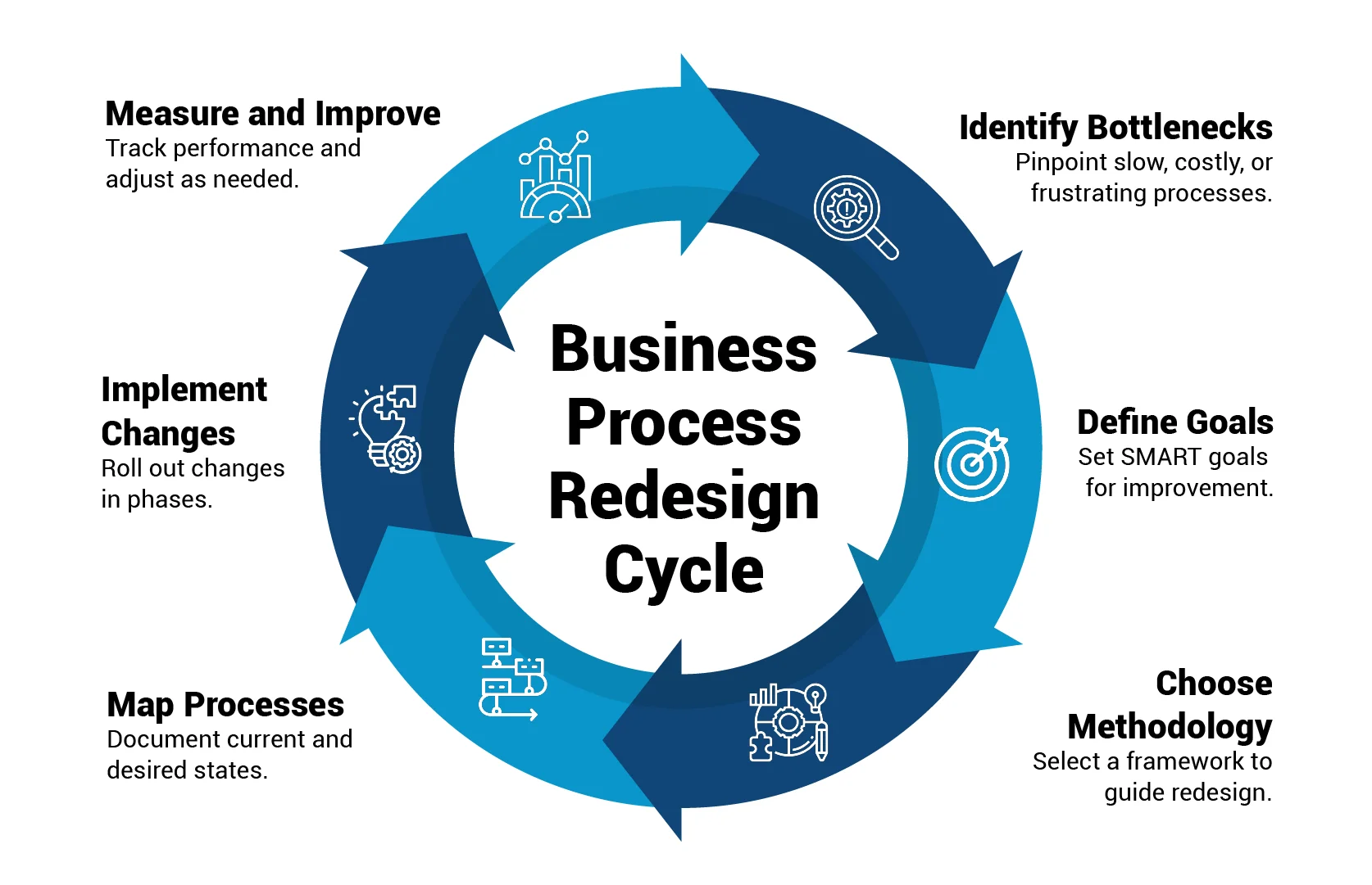process redesign cycle solution by KVM - BPR provider