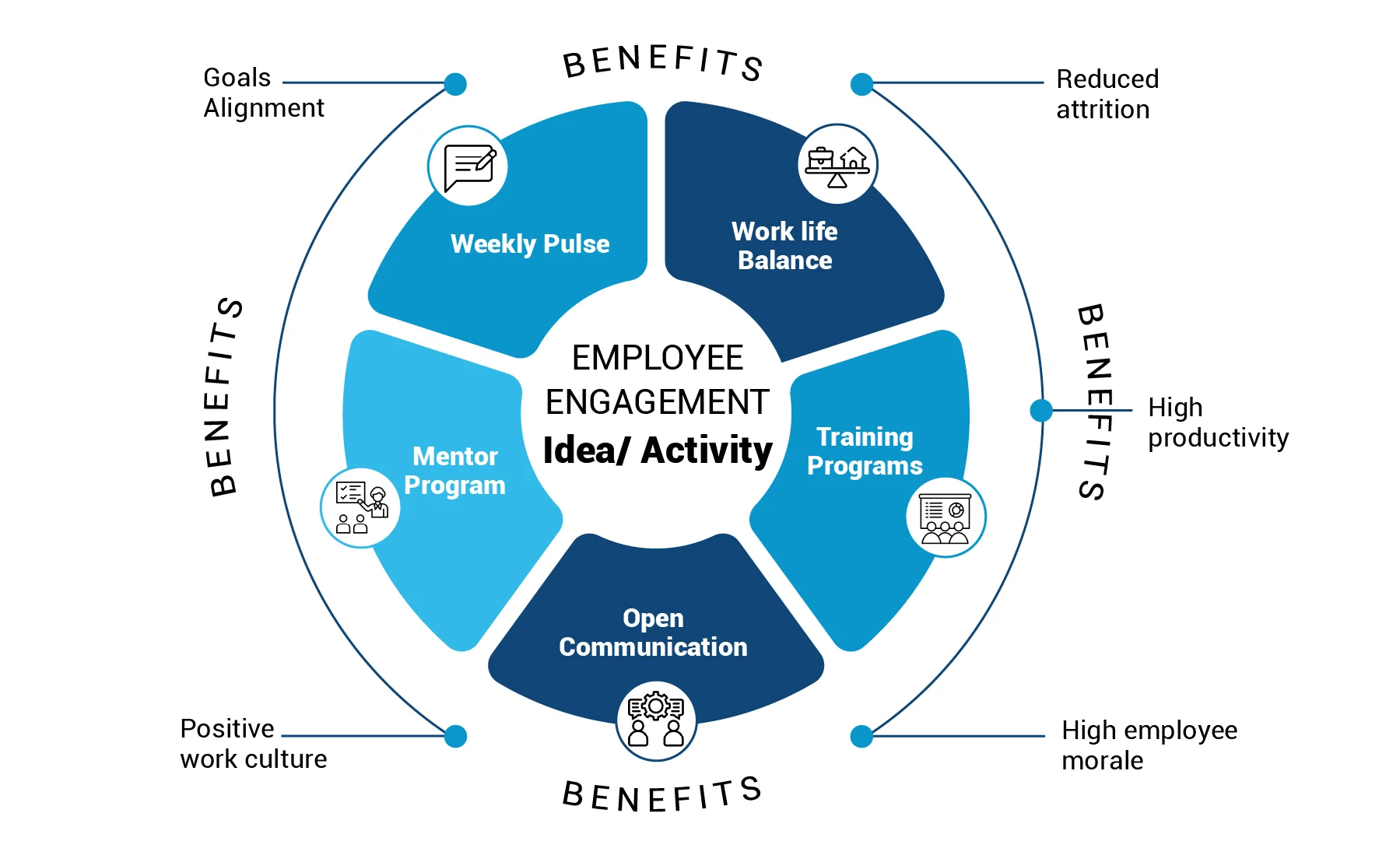 communication engagement techniques recommended by KVM when businesses approach for BPR solutions