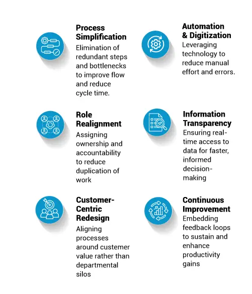 Key-Productivity-Drivers-in-BPR