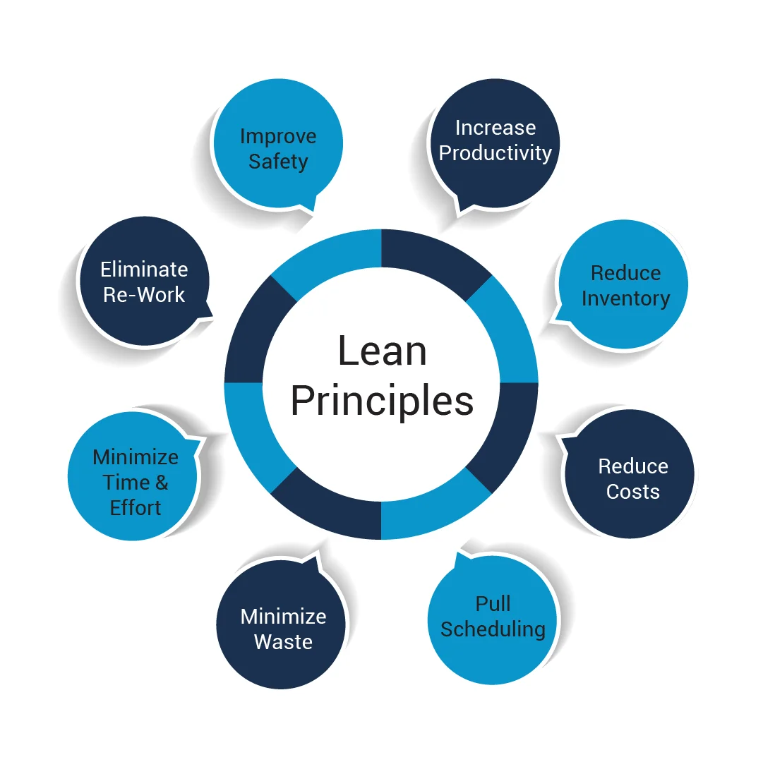 lean methodologies followed and recommended by KVM CONSULTNATS DURING BPR services