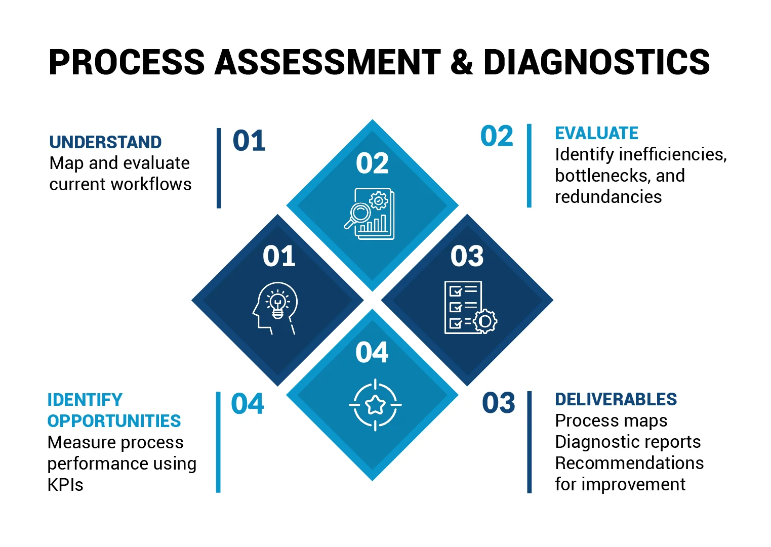 Process assessment & diagonistic services by BPR provider