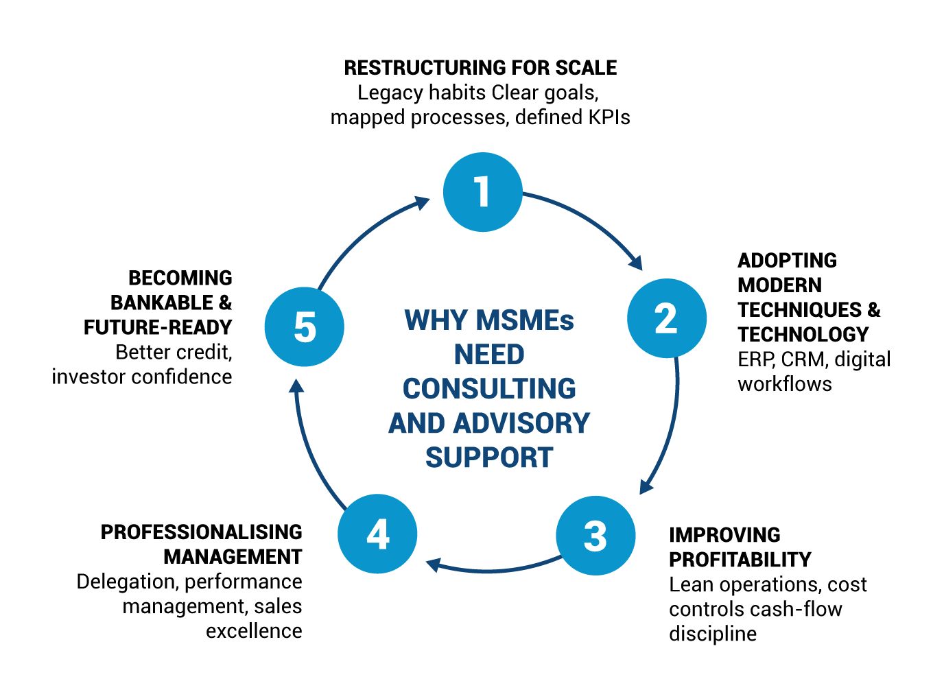 Why MSMEs need consulting and advisory support